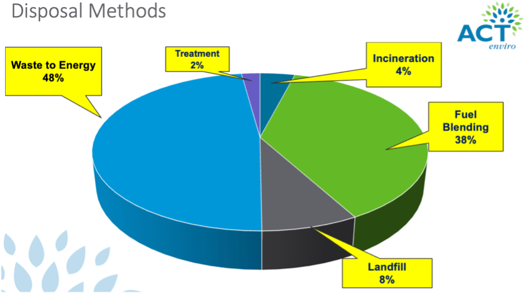 Disposal Methods