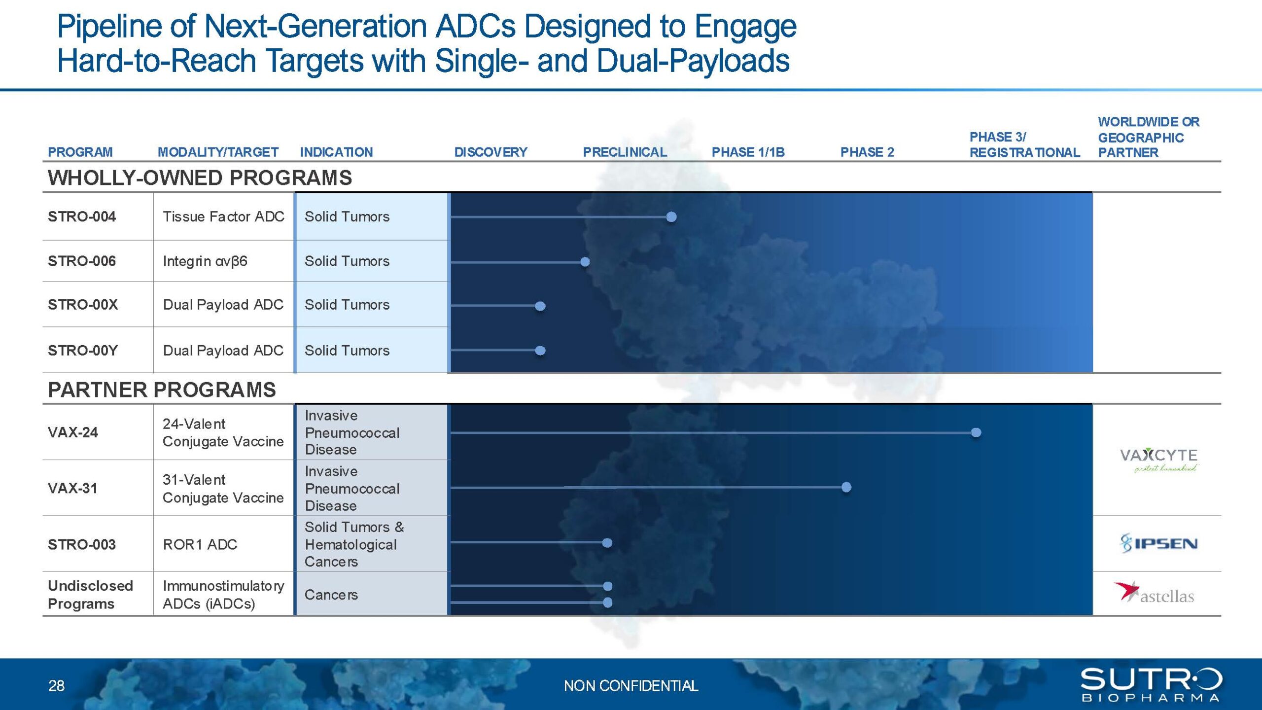 STRO_May 2025 Corporate Presentation_FINAL.2_Page_28 Sutro-Corporate-Deck_April-2024_FINAL_PIPELINE